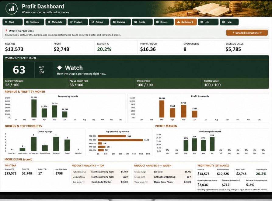 Profit Dashboard worksheet with revenue, profit, margin, workshop health score, monthly revenue and profit charts, order stages, and top products by revenue